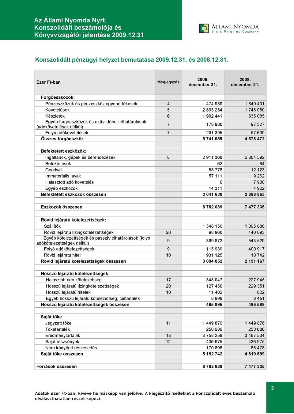 (adókövetelések nélkül) 7 178 980 97 327 Folyó adókövetelések 7 291 395 57 609 Összes forgóeszköz 5 741 059 4 578 472 Befektetett eszközök: Ingatlanok, gépek és berendezések 8 2 911 368 2 864 592
