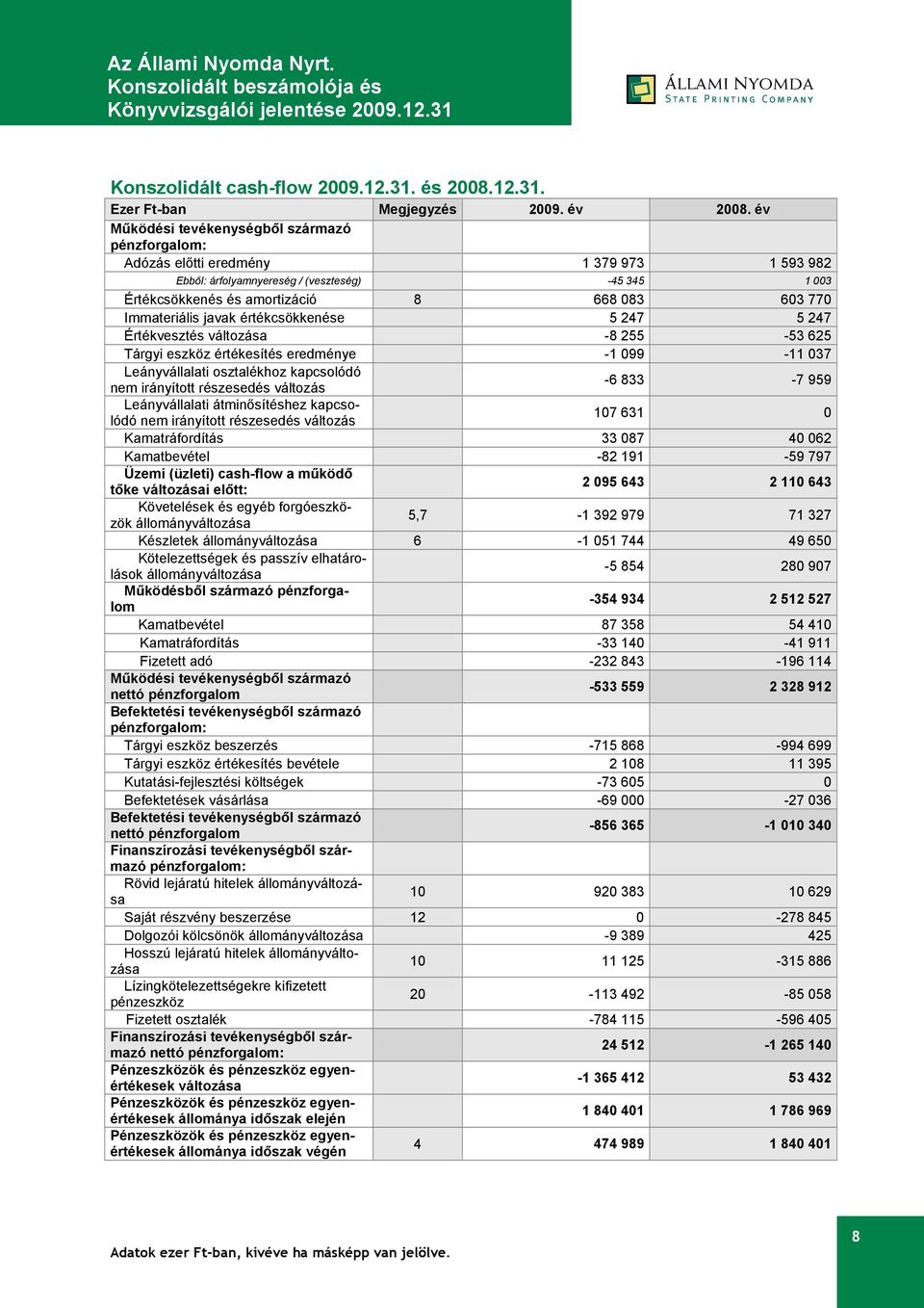 Immateriális javak értékcsökkenése 5 247 5 247 Értékvesztés változása -8 255-53 625 Tárgyi eszköz értékesítés eredménye -1 099-11 037 Leányvállalati osztalékhoz kapcsolódó nem irányított részesedés