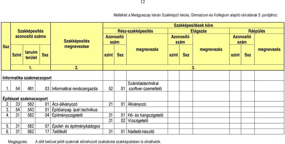 megnevezés megnevezés Ssz szint Ssz szint Ssz szint Ssz megnevezés 1. 2. 3. Informatika szakmacsoport 1.