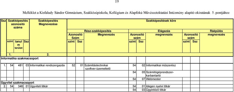 pontjához Szakképesítés Megnevezése Szakképesítések köre Rész-szakképesítés Elágazás Ráépülés Azonosító Szám Megnevezés Azonosító szám megnevezés Azonosító szám megnevezés