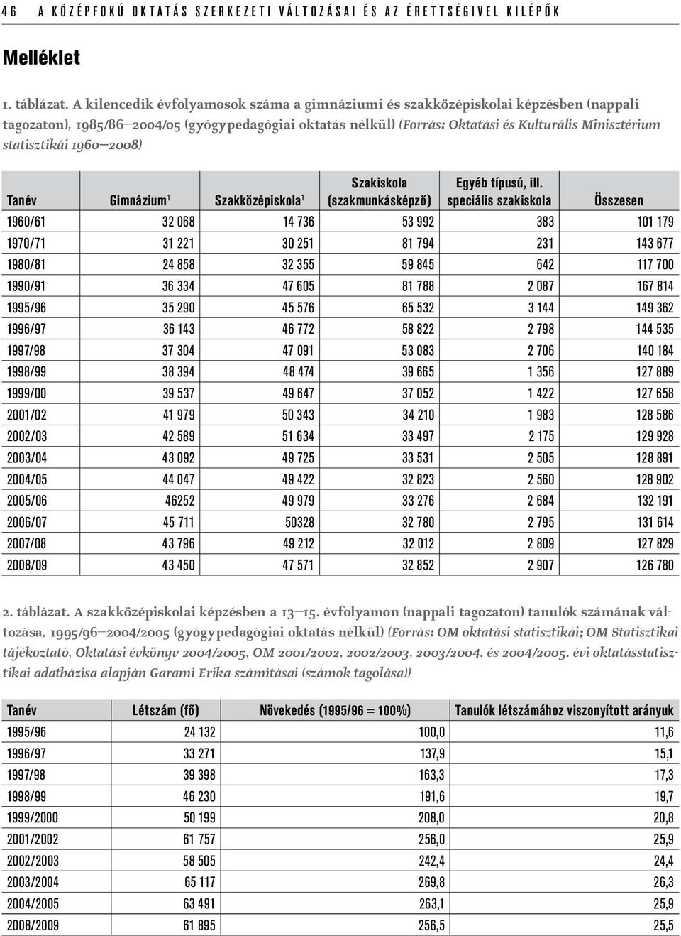 statisztikái 1960 2008) Tanév Gimnázium 1 Szakközépiskola 1 (szakmunkásképző) Szakiskola Egyéb típusú, ill.