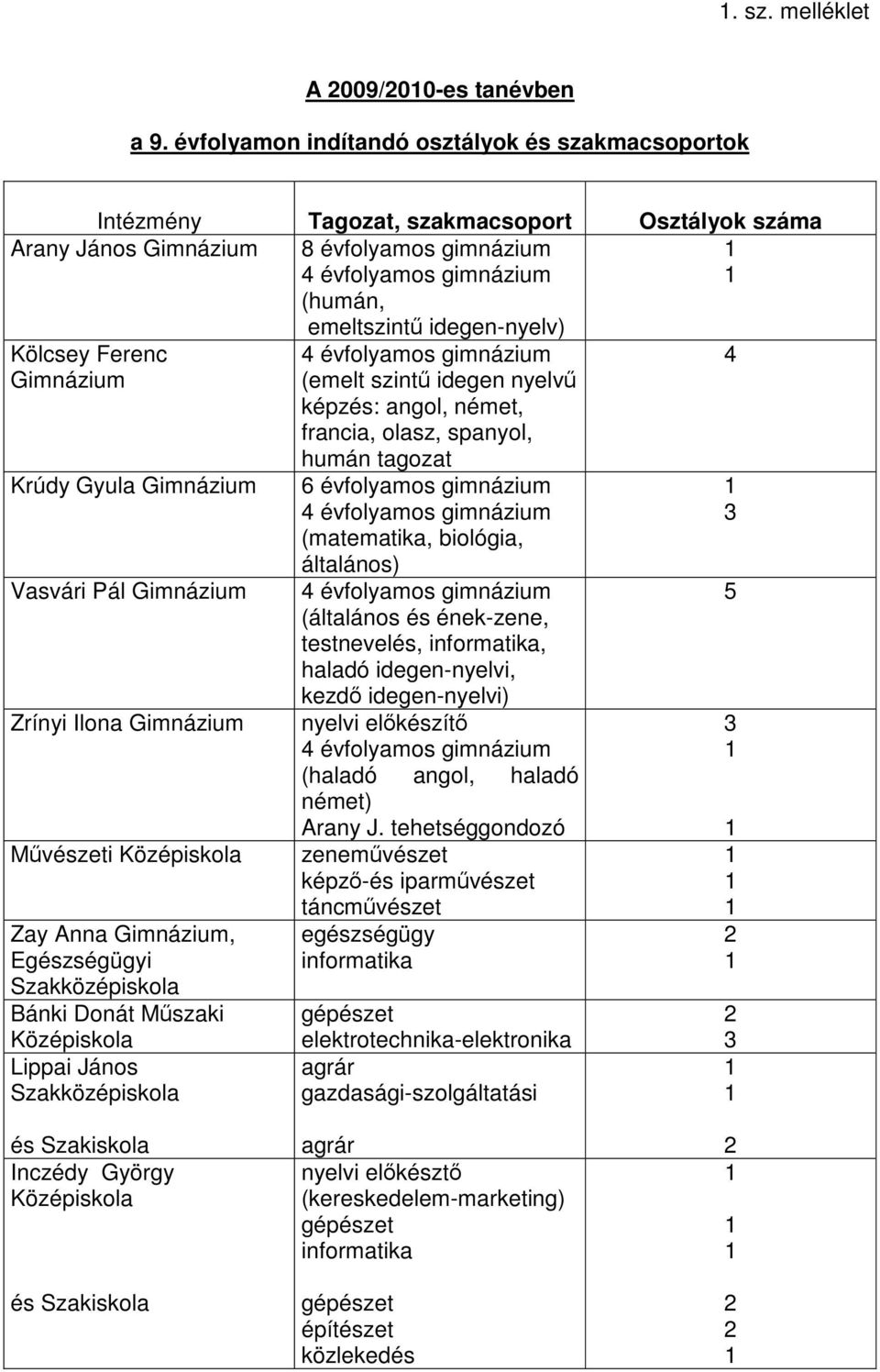 idegen-nyelv) Kölcsey Ferenc Gimnázium Krúdy Gyula Gimnázium Vasvári Pál Gimnázium Zrínyi Ilona Gimnázium Művészeti Középiskola Zay Anna Gimnázium, Egészségügyi Szakközépiskola Bánki Donát Műszaki