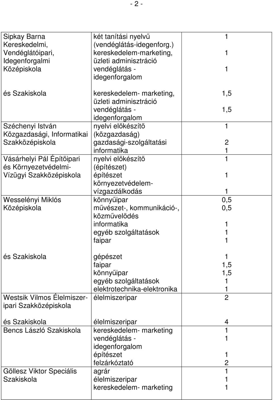 tanítási nyelvű (vendéglátás-idegenforg.