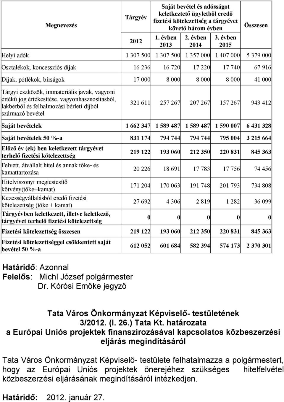 000 Tárgyi eszközök, immateriális javak, vagyoni értékű jog értékesítése, vagyonhasznosításból, lakbérből és felhalmozási bérleti díjból származó bevétel 321 611 257 267 207 267 157 267 943 412 Saját