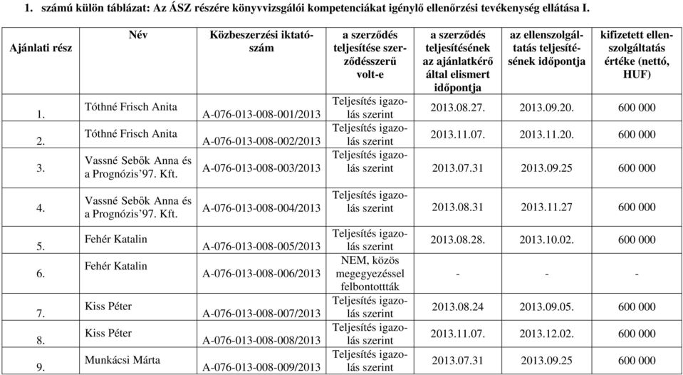 Közbeszerzési iktatószám A-076-013-008-001/2013 A-076-013-008-002/2013 A-076-013-008-003/2013 teljesítése szerződésszerű volt-e az ajánlatkérő által elismert az ellenszolgáltatás kifizetett