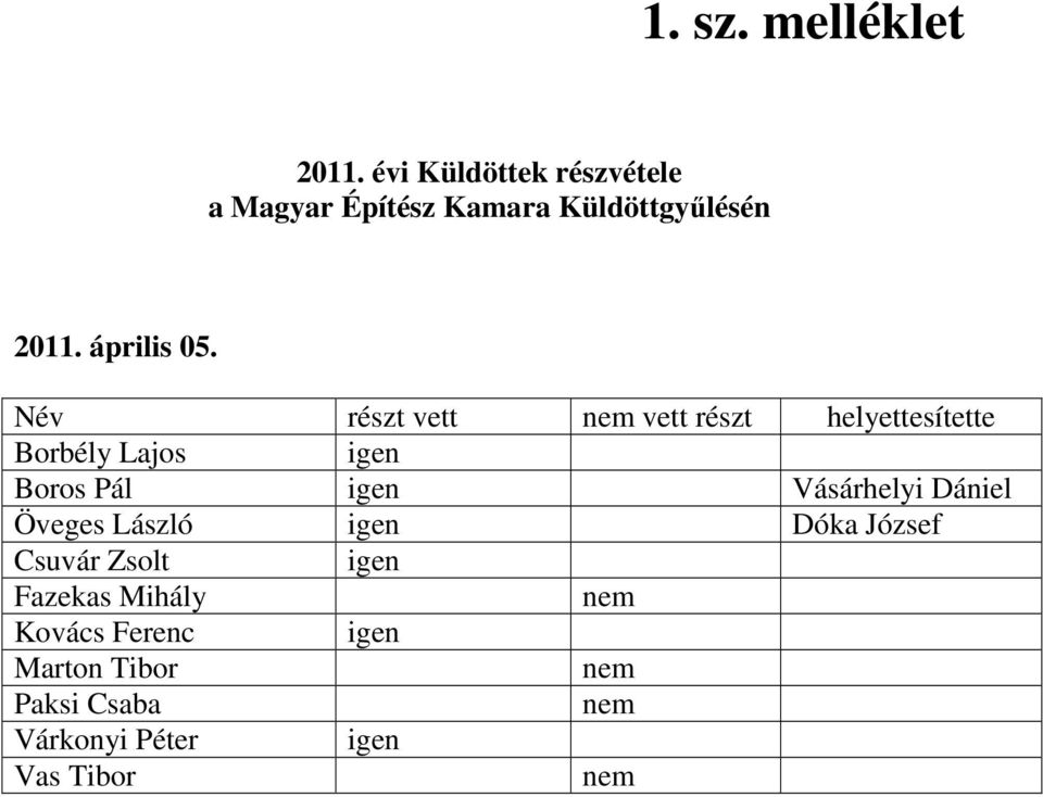 Név részt vett nem vett részt helyettesítette Borbély Lajos igen Boros Pál igen