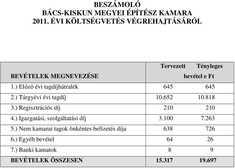 ) Előző évi tagdíjhátralék 645 645 2.) Tárgyévi évi tagdíj 10.652 10.818 3.) Regisztrációs díj 210 210 4.