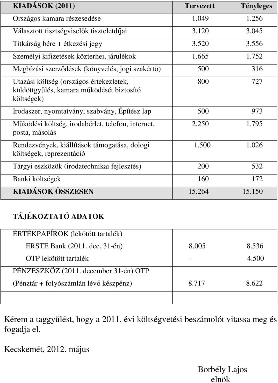 752 Megbízási szerződések (könyvelés, jogi szakértő) 500 316 Utazási költség (országos értekezletek, küldöttgyűlés, kamara működését biztosító költségek) 800 727 Irodaszer, nyomtatvány, szabvány,