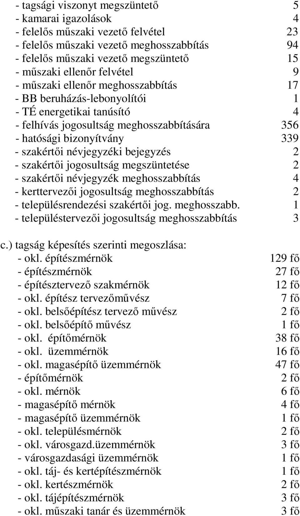 névjegyzéki bejegyzés 2 - szakértői jogosultság megszüntetése 2 - szakértői névjegyzék meghosszabbítás 4 - kerttervezői jogosultság meghosszabbítás 2 - településrendezési szakértői jog. meghosszabb. 1 - településtervezői jogosultság meghosszabbítás 3 c.