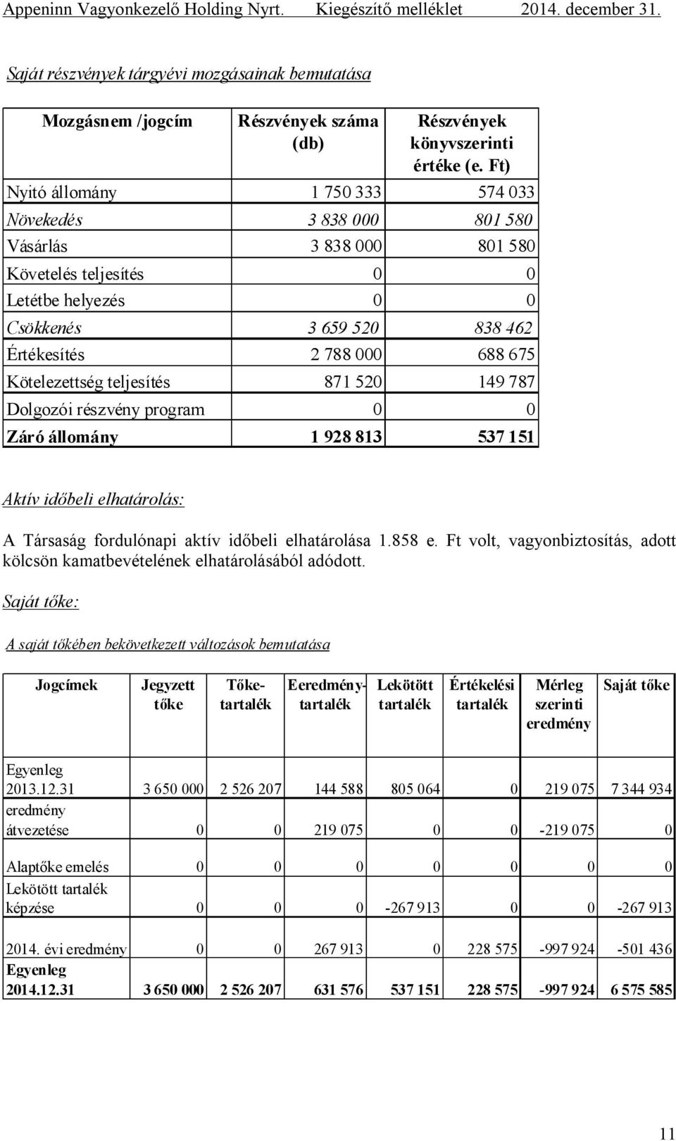 Kötelezettség teljesítés 871 520 149 787 Dolgozói részvény program 0 0 Záró állomány 1 928 813 537 151 Aktív időbeli elhatárolás: A Társaság fordulónapi aktív időbeli elhatárolása 1.858 e.