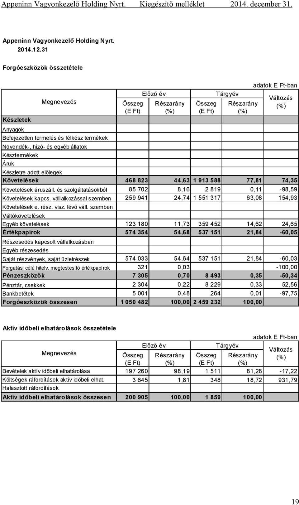 588 77,81 74,35 Követelések áruszáll. és szolgáltatásokból 85 702 8,16 2 819 0,11-98,59 Követelések kapcs. vállalkozással szemben 259 941 24,74 1 551 317 63,08 154,93 Követelések e. rész. visz.