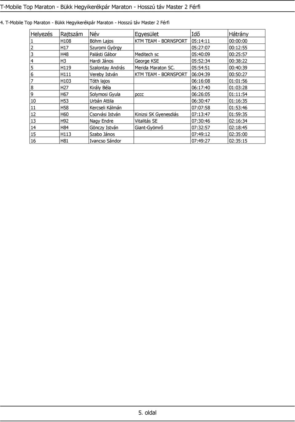 Meditech sc 05:40:09 00:25:57 4 H3 Hardi János George KSE 05:52:34 00:38:22 5 H119 Szalontay András Merida Maraton SC.