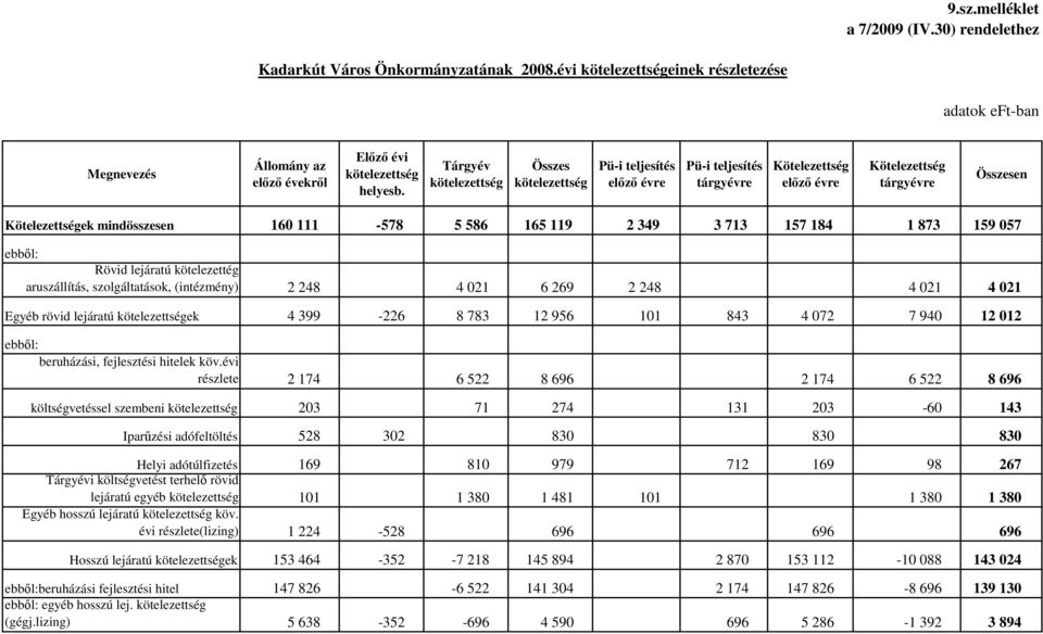 586 165 119 2 349 3 713 157 184 1 873 159 057 ebbıl: Rövid lejáratú kötelezettég aruszállítás, szolgáltatások, (intézmény) 2 248 4 021 6 269 2 248 4 021 4 021 Egyéb rövid lejáratú kötelezettségek 4