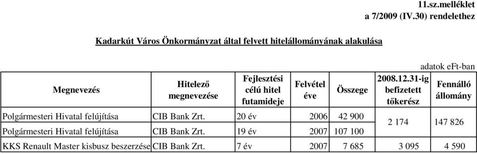 felújítása CIB Bank Zrt. 20 év 2006 42 900 Polgármesteri Hivatal felújítása CIB Bank Zrt. 19 év 2007 107 100 2008.12.