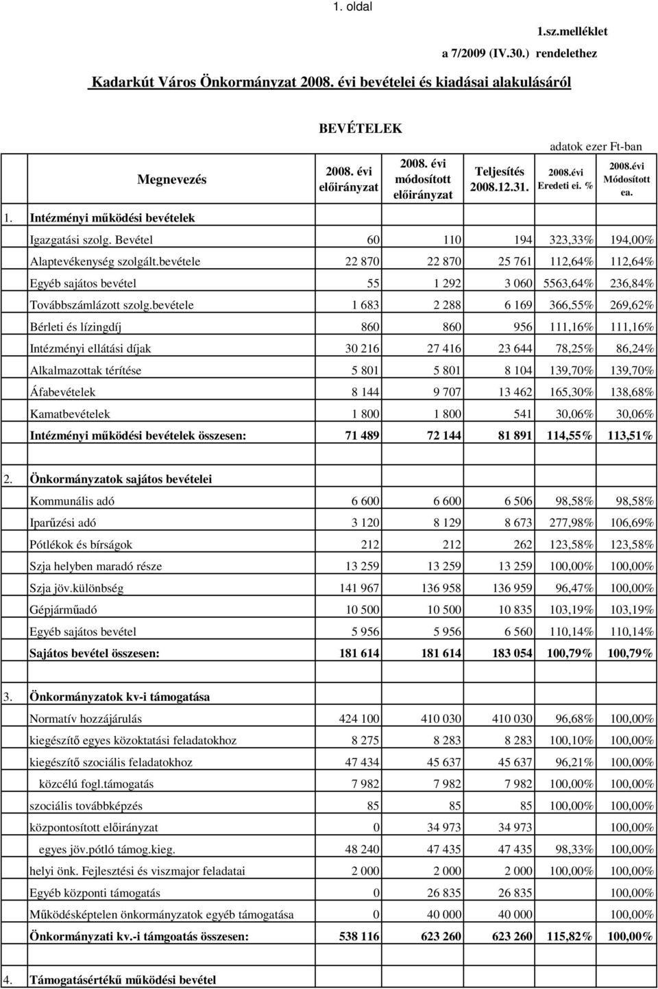 Bevétel 60 110 194 323,33% 194,00% Alaptevékenység szolgált.bevétele 22 870 22 870 25 761 112,64% 112,64% Egyéb sajátos bevétel 55 1 292 3 060 5563,64% 236,84% Továbbszámlázott szolg.