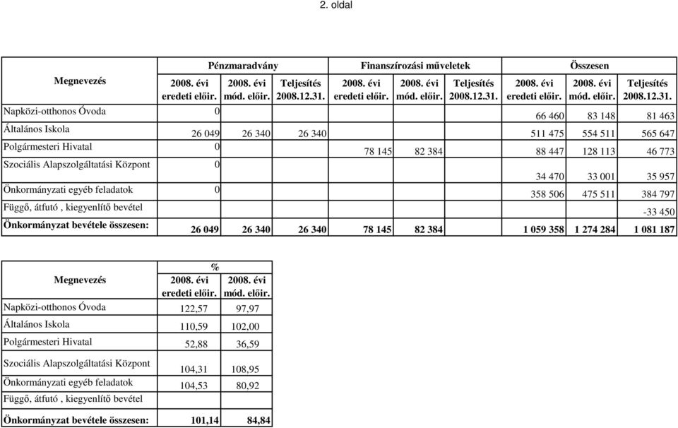 -33 450 Önkormányzat bevétele összesen: 26 049 26 340 26 340 78 145 82 384 1 059 358 1 274 284 1 081 187 % Napközi-otthonos Óvoda 122,57 97,97 Általános Iskola 110,59 102,00 Polgármesteri