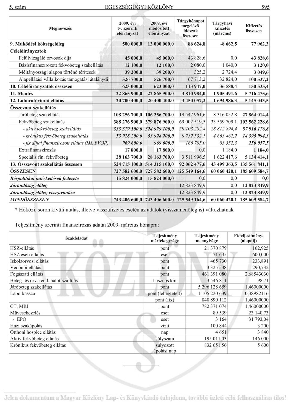 Mû kö dé si költ ség elõ leg 500 000,0 13 000 000,0 86 624,8-8 662,5 77 962,3 Cél elõ irány za tok Fe lül vizs gá ló or vo sok díja 45 000,0 45 000,0 43 828,6 0,0 43 828,6 Bázisfinanszírozott