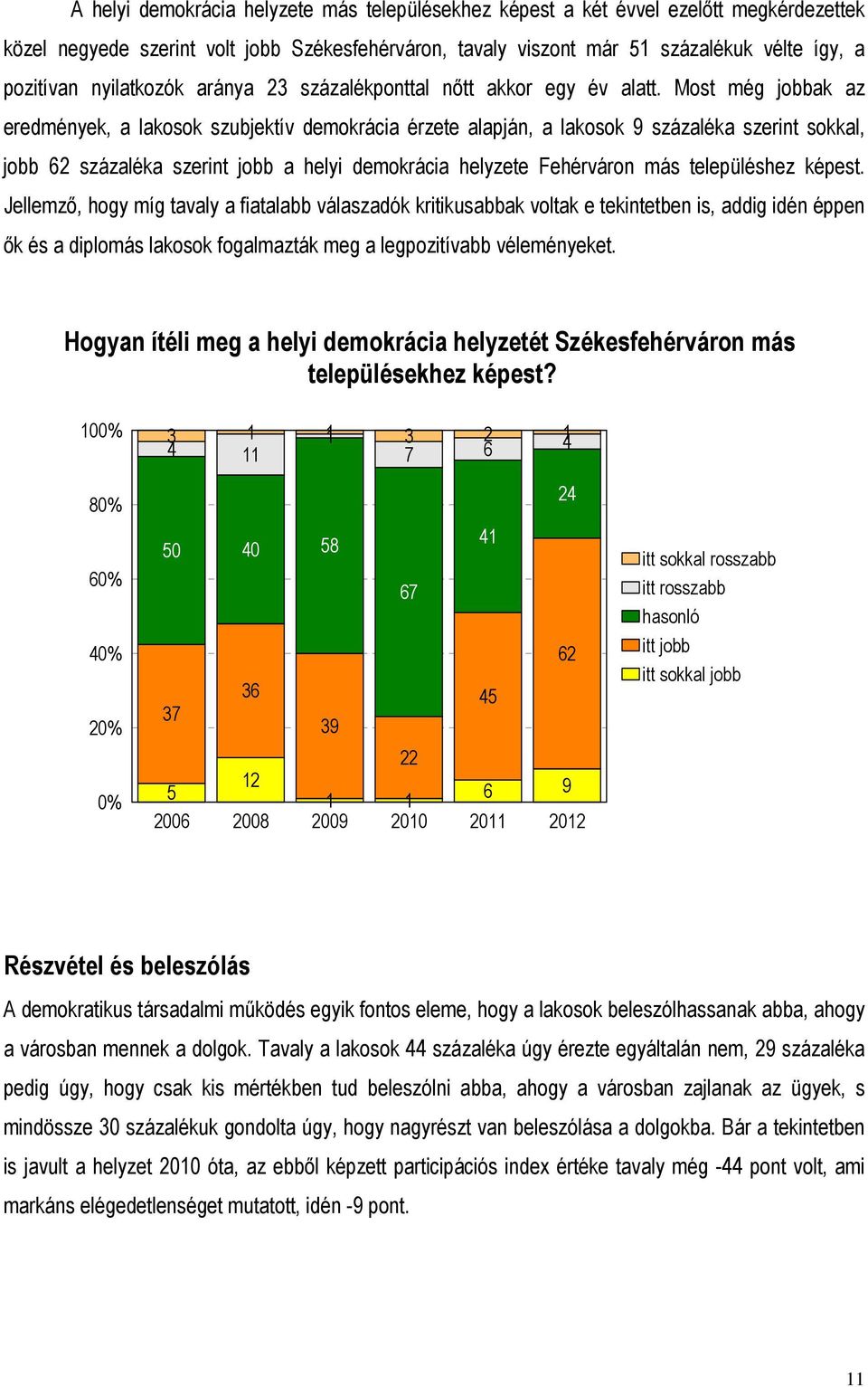 Most még jobbak az eredmények, a lakosok szubjektív demokrácia érzete alapján, a lakosok 9 százaléka szerint sokkal, jobb százaléka szerint jobb a helyi demokrácia helyzete Fehérváron más