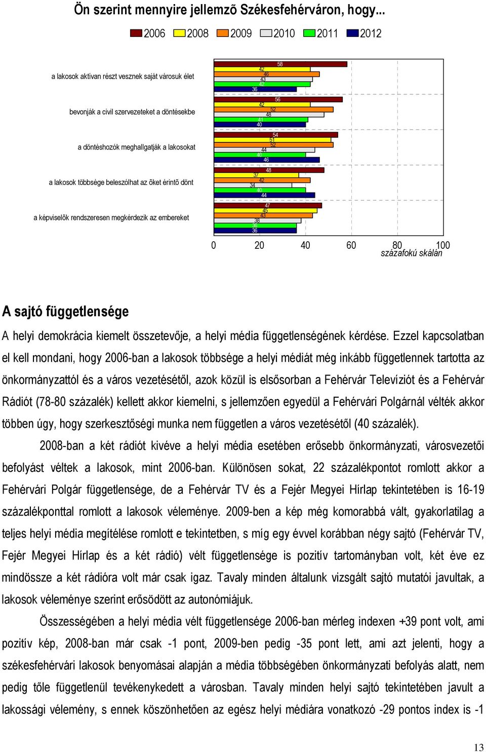 érintõ dönt a képviselõk rendszeresen megkérdezik az embereket 58 3 3 5 5 8 1 0 5 51 5 0 8 3 3 0 5 3 38 3 3 0 0 0 0 80 100 százafokú skálán A sajtó függetlensége A helyi demokrácia kiemelt