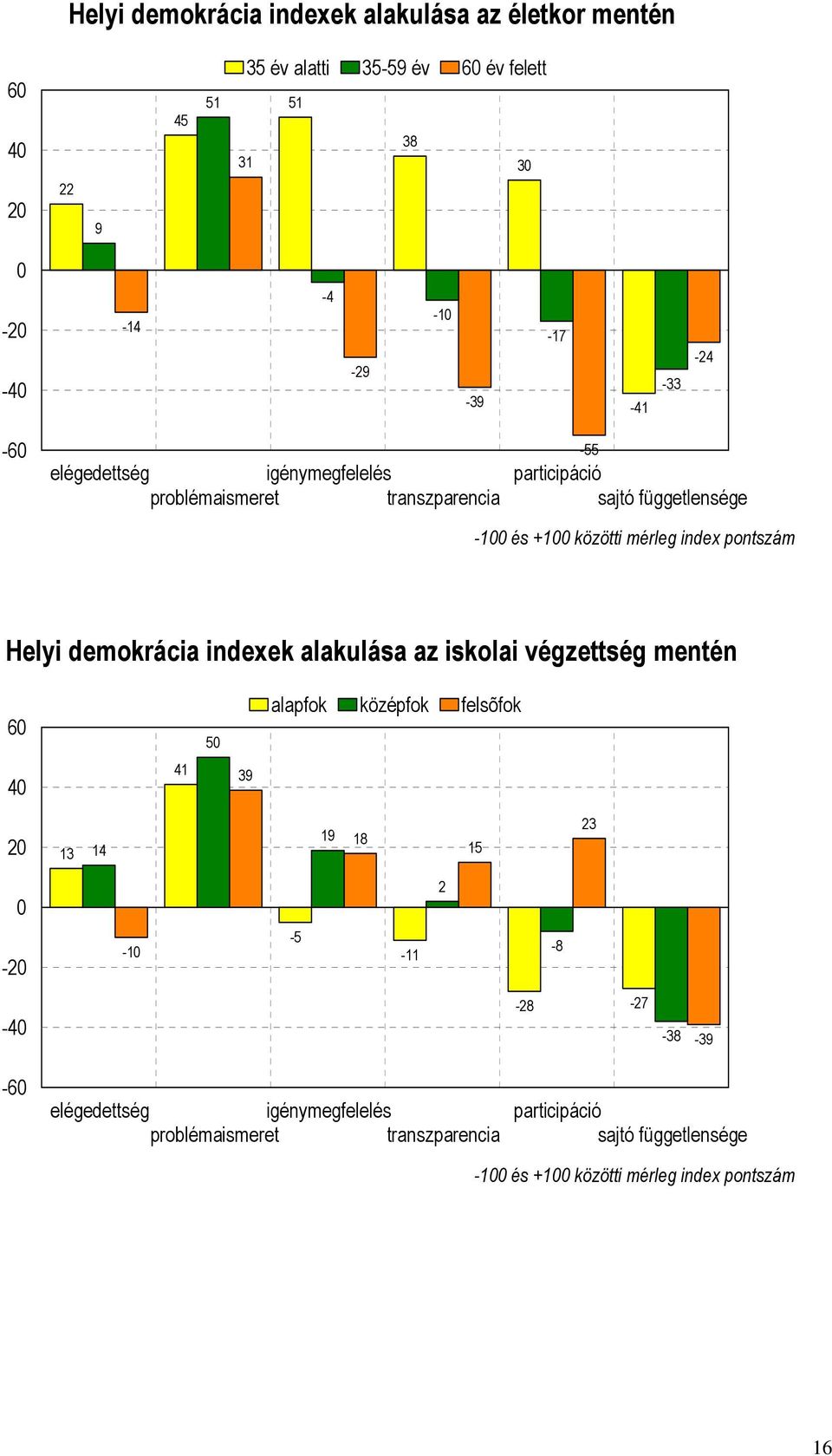 Helyi demokrácia indexek alakulása az iskolai végzettség mentén 0 50 alapfok középfok felsõfok 0 1 39 0 13 1 19 18 15 3 0-0 -10-5 -11-8 -0-8 -