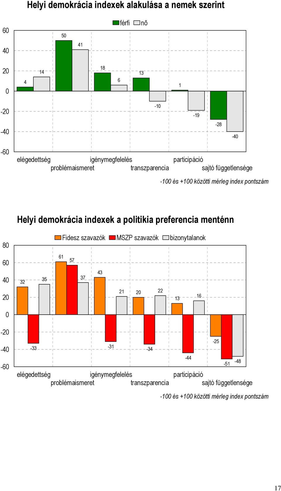 politikia preferencia menténn 80 0 0 0 0 3 Fidesz szavazók MSZP szavazók bizonytalanok 1 5 3 35 3 1 0 13 1-0 -0-0 -33 elégedettség