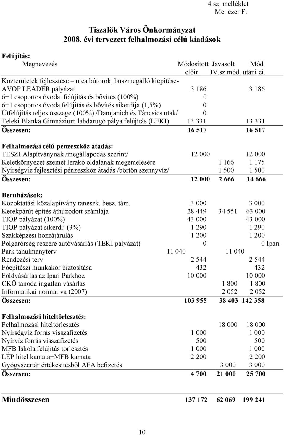 (1,5%) 0 Útfelújítás teljes összege (100%) /Damjanich és Táncsics utak/ 0 Teleki Blanka Gimnázium labdarugó pálya felújítás (LEKI) 13 331 13 331 Összesen: 16 517 16 517 Felhalmozási célú pénzeszköz