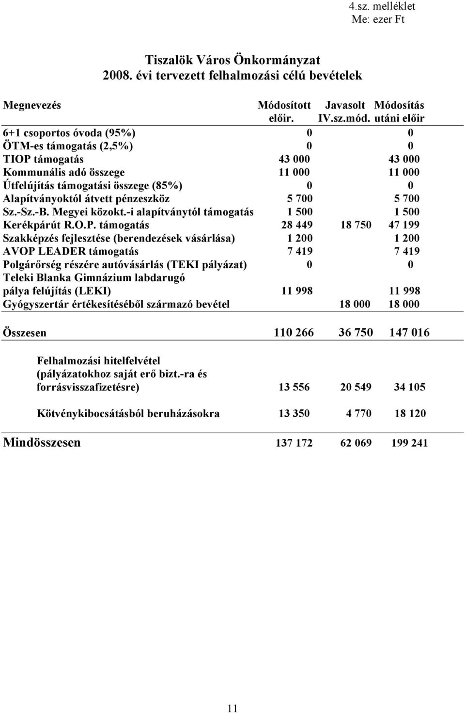 pénzeszköz 5 700 5 700 Sz.-Sz.-B. Megyei közokt.-i alapítványtól támogatás 1 500 1 500 Kerékpárút R.O.P.