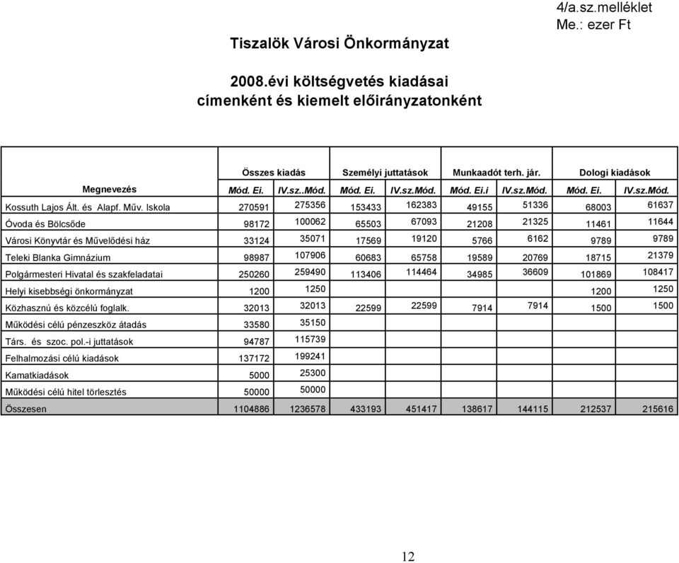 Iskola 270591 275356 153433 162383 49155 51336 68003 61637 Óvoda és Bölcsőde 98172 100062 65503 67093 21208 21325 11461 11644 Városi Könyvtár és Művelődési ház 33124 35071 17569 19120 5766 6162 9789