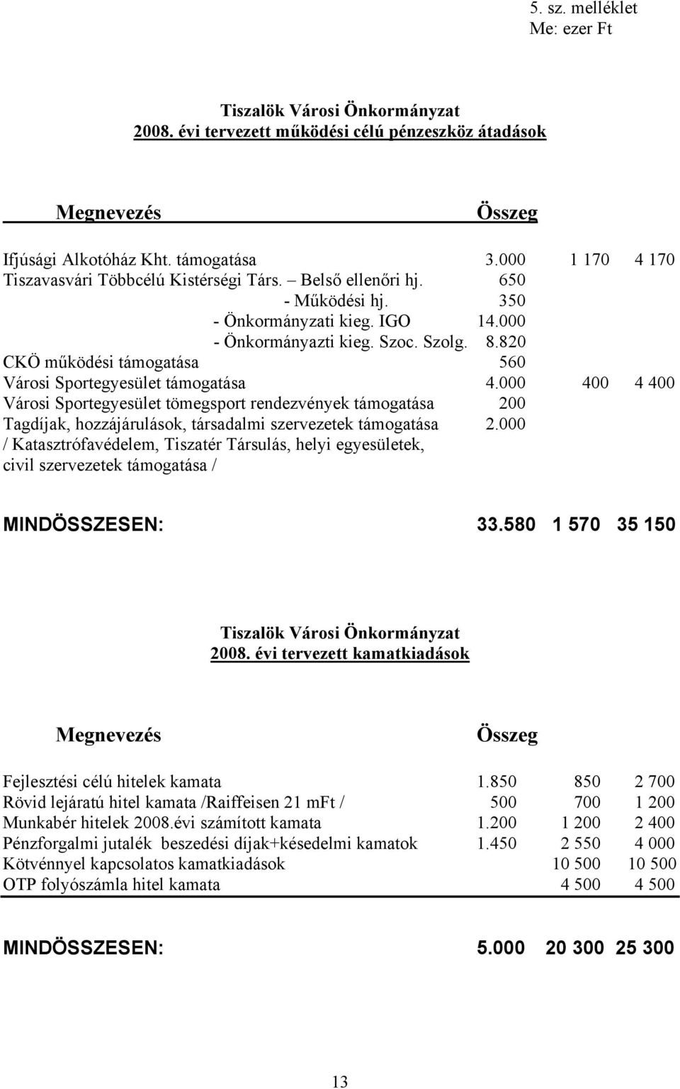 820 CKÖ működési támogatása 560 Városi Sportegyesület támogatása 4.