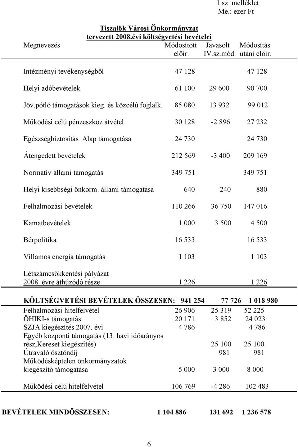 85 080 13 932 99 012 Működési célú pénzeszköz átvétel 30 128-2 896 27 232 Egészségbiztosítás Alap támogatása 24 730 24 730 Átengedett bevételek 212 569-3 400 209 169 Normatív állami támogatás 349 751