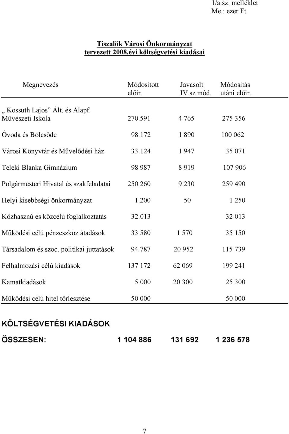 124 1 947 35 071 Teleki Blanka Gimnázium 98 987 8 919 107 906 Polgármesteri Hivatal és szakfeladatai 250.260 9 230 259 490 Helyi kisebbségi önkormányzat 1.