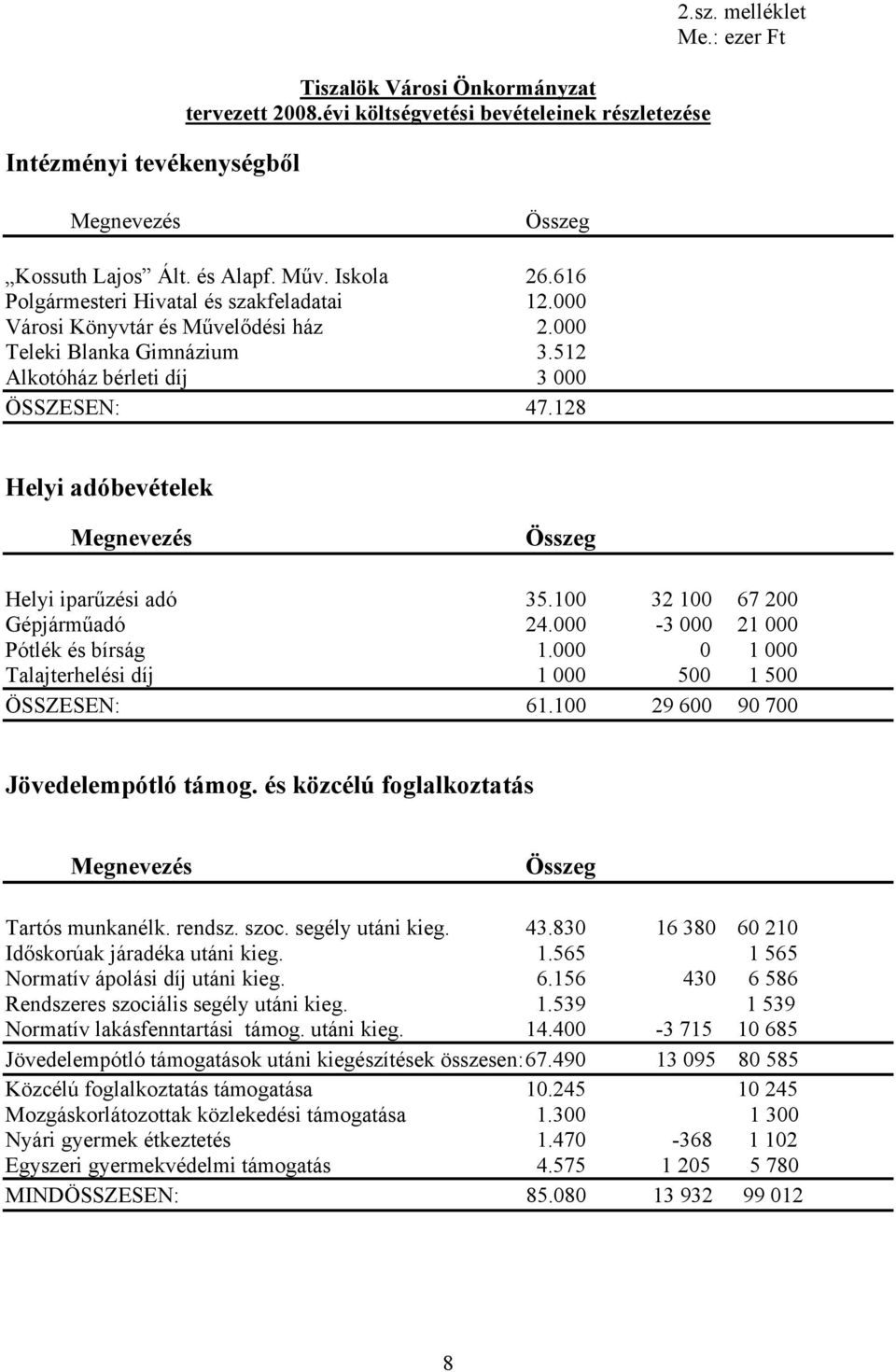 128 Helyi adóbevételek Megnevezés Összeg Helyi iparűzési adó 35.100 32 100 67 200 Gépjárműadó 24.000-3 000 21 000 Pótlék és bírság 1.000 0 1 000 Talajterhelési díj 1 000 500 1 500 ÖSSZESEN: 61.