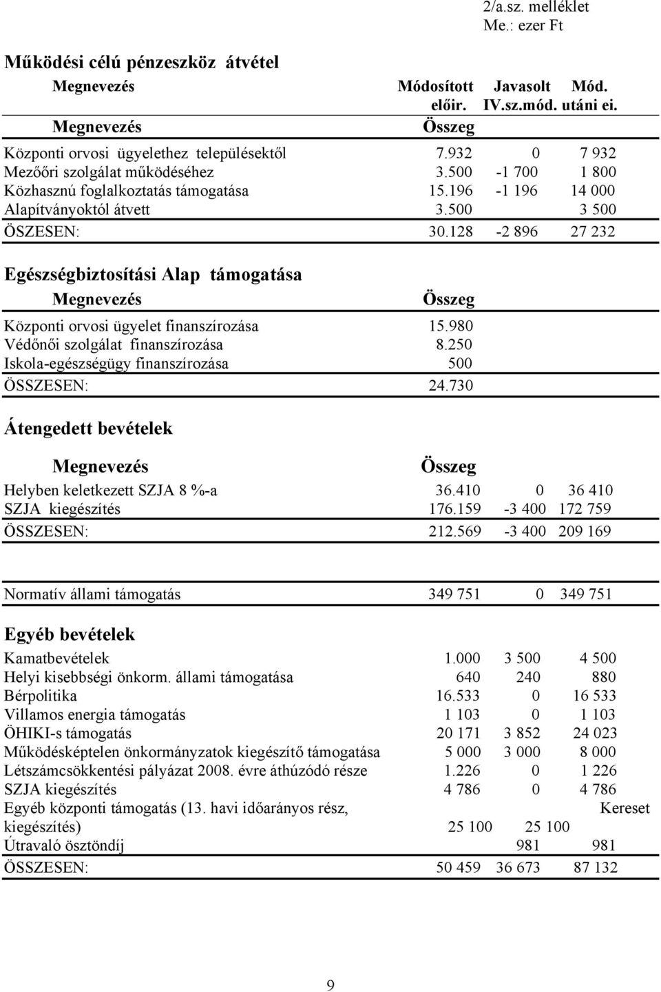 128-2 896 27 232 Egészségbiztosítási Alap támogatása Megnevezés Összeg Központi orvosi ügyelet finanszírozása 15.980 Védőnői szolgálat finanszírozása 8.