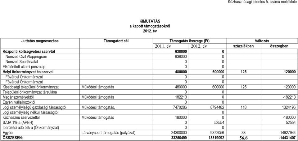 600000 125 120000 Fővárosi Önkormányzat 0 0 Fővárosi Önkormányzat 0 0 Kisebbségi települési önkormányzat Működési támogatás 480000 600000 125 120000 Települési önkormányzat társulása 0 0