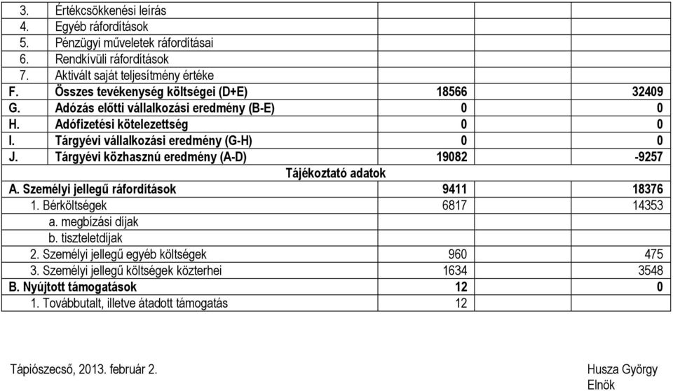 Tárgyévi közhasznú eredmény (A-D) 19082-9257 Tájékoztató adatok A. Személyi jellegű ráfordítások 9411 18376 1. Bérköltségek 6817 14353 a. megbízási díjak b. tiszteletdíjak 2.