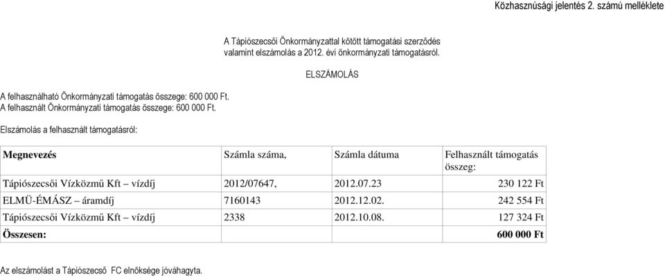 ELSZÁMOLÁS Megnevezés Számla száma, Számla dátuma Felhasznált támogatás összeg: Tápiószecsői Vízközmű Kft vízdíj 2012/076