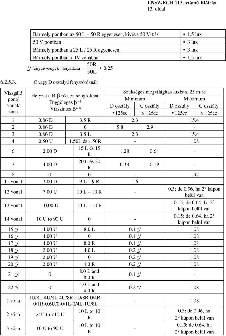 5 lux Vizsgáló Szükséges megvilágítás luxban, 25 m-re Helyzet a B-β rácson szögfokban pont/ Minimum Maximum Függõleges β** vonal/ D osztály C osztály D osztály C osztály Vízszintes B** zóna 125cc