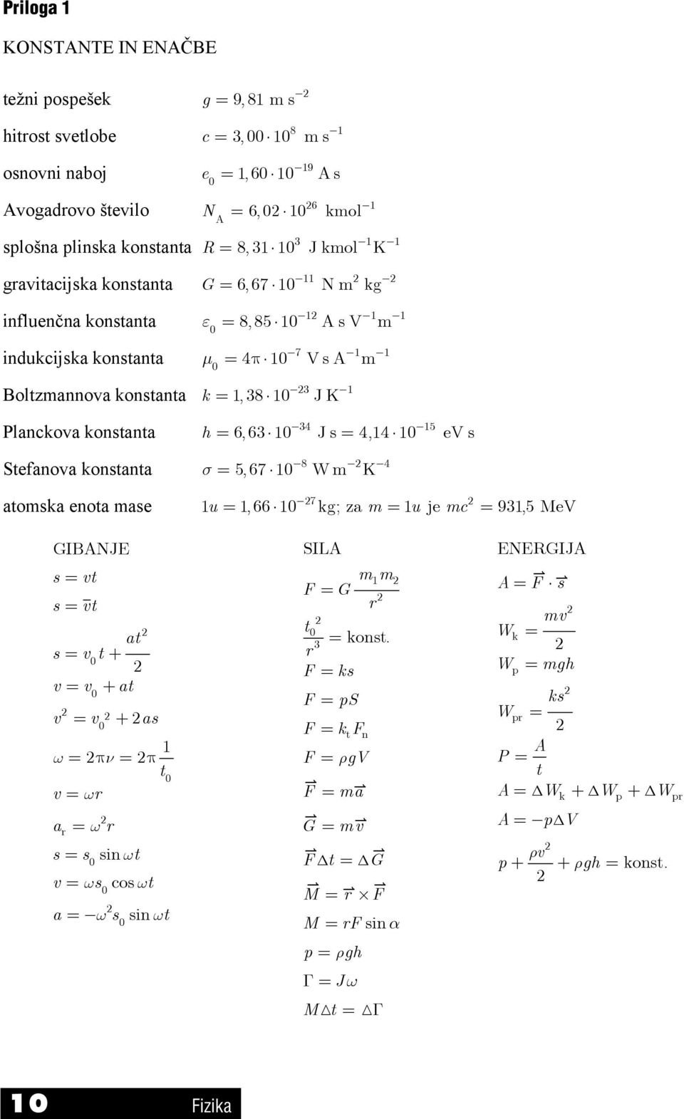 10 N m kg 1 1 1 ε 0 = 8, 85 10 A s V m 7 1 1 μ 0 = 4π 10 VsA m 3 1 k = 1, 38 10 J K 34 15 h = 6, 63 10 J s = 4,14 10 ev s 8 4 σ = 5, 67 10 W m K 7 1u = 1,66 10 kg; za m = 1 u je mc = 931,5 MeV