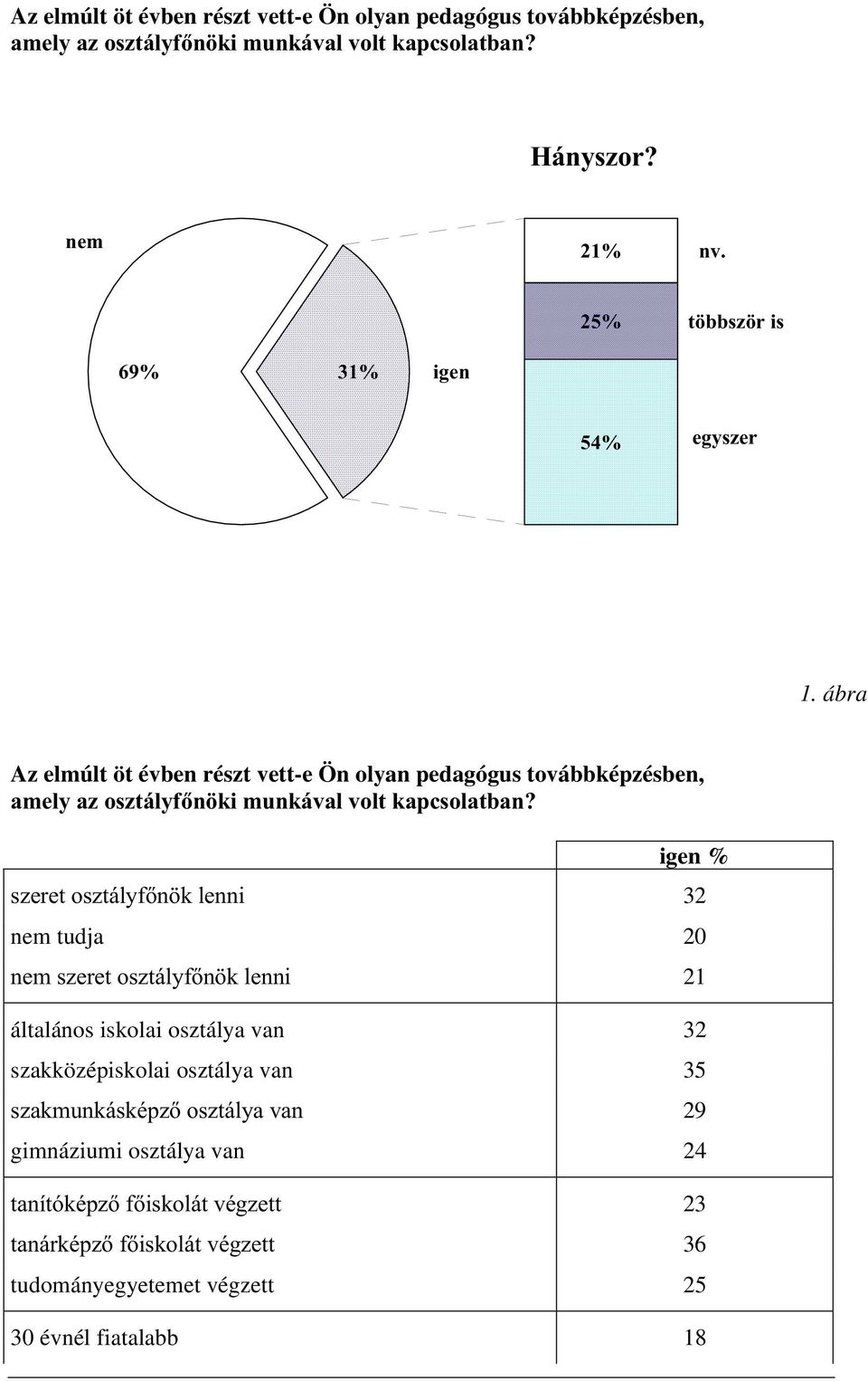 ábra Az elmúlt öt évben részt vett-e Ön olyan pedagógus továbbképzésben, DPHO\D]RV]WiO\IQ NLPXQNiYDOYROWNDSFVRODWEDQ" igen % V]HUHWRV]WiO\IQ