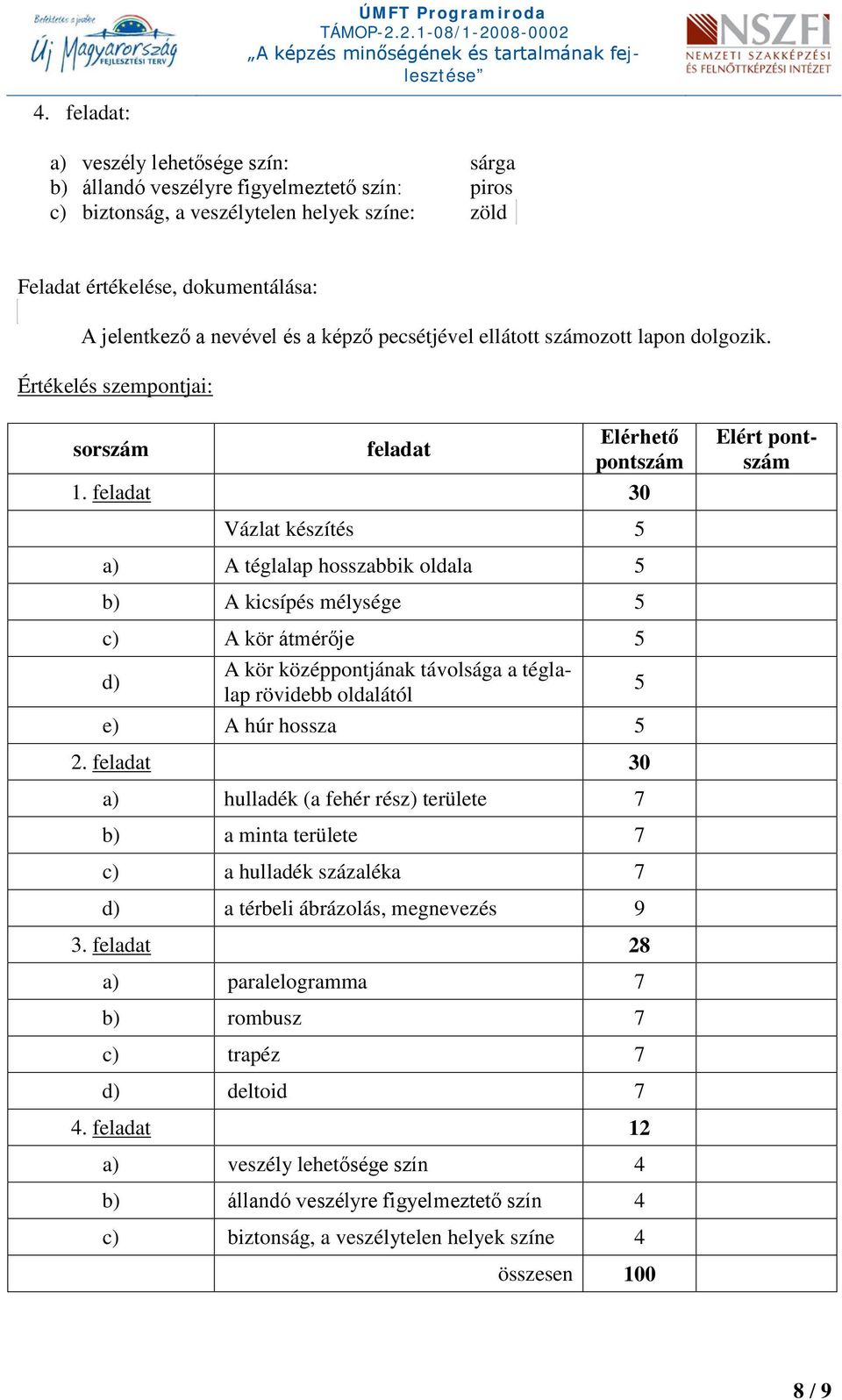 feladat 30 Elért pontszám Vázlat készítés 5 a) A téglalap hosszabbik oldala 5 b) A kicsípés mélysége 5 c) A kör átmérője 5 d) A kör középpontjának távolsága a téglalap rövidebb oldalától 5 e) A húr