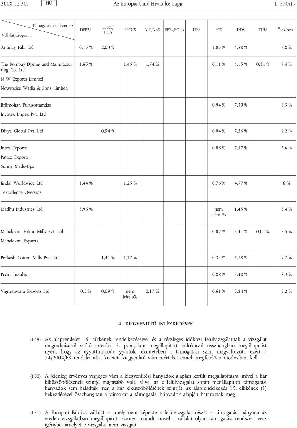 Ltd 1,65 % 1,45 % 1,74 % 0,11 % 4,15 % 0,31 % 9,4 % N W Exports Limited Nowrosjee Wadia & Sons Limited Brijmohan Purusottamdas Incotex Impex Pvt. Ltd 0,94 % 7,39 % 8,3 % Divya Global Pvt.