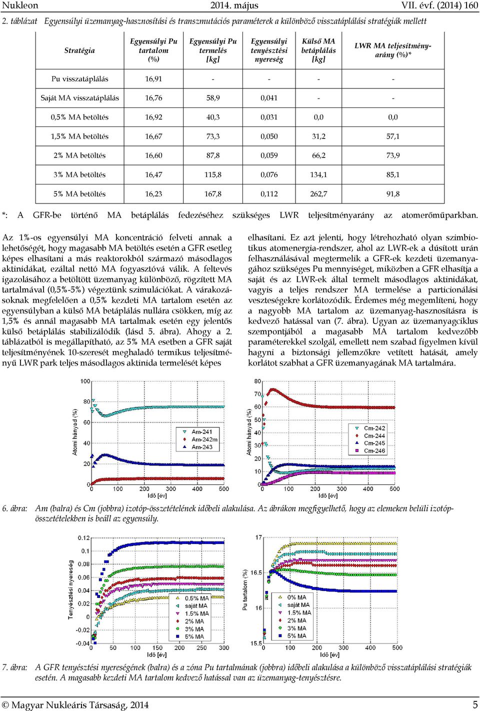 tenyésztési nyereség Külső MA betáplálás [kg] LWR MA teljesítményarány (%)* Pu visszatáplálás 16,91 - - - - Saját MA visszatáplálás 16,76 58,9 0,041 - - 0,5% MA betöltés 16,92 40,3 0,031 0,0 0,0 1,5%