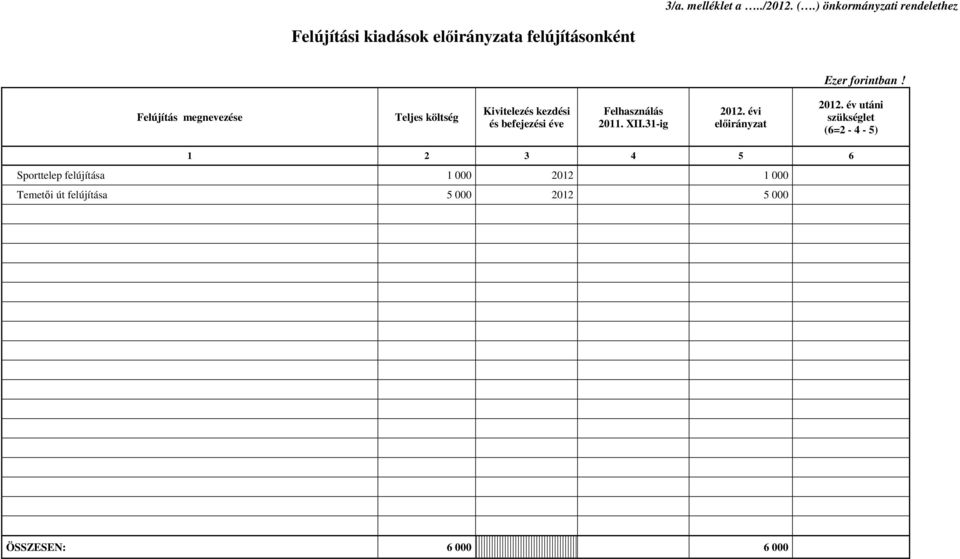 megnevezése Teljes költség Kivitelezés kezdési és befejezési éve Felhasználás 2011. XII.