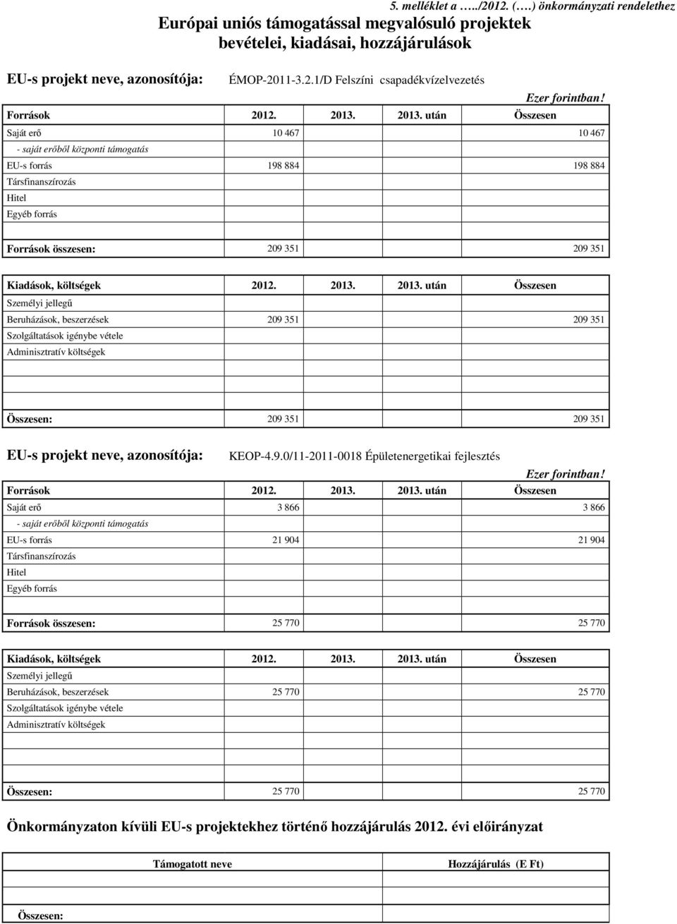 Saját erő 10 467 10 467 - saját erőből központi támogatás 0 EU-s forrás 198 884 198 884 Társfinanszírozás 0 Hitel 0 Egyéb forrás 0 Források összesen: 209 351 0 0 209 351 0 Kiadások, költségek 2012.