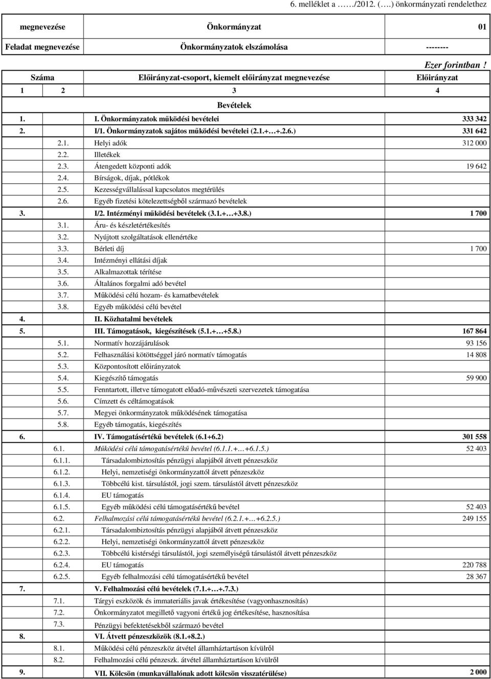 Bevételek 1. I. Önkormányzatok működési bevételei 333 342 2. I/1. Önkormányzatok sajátos működési bevételei (2.1.+ +.2.6.) 331 642 2.1. Helyi adók 312 000 2.2. Illetékek 2.3. Átengedett központi adók 19 642 2.