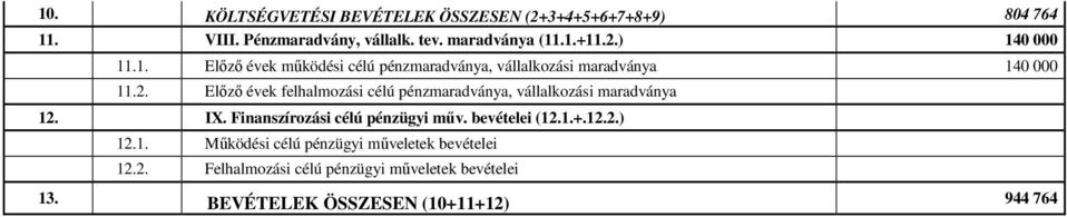 Előző évek felhalmozási célú pénzmaradványa, vállalkozási maradványa 12. IX. Finanszírozási célú pénzügyi műv. bevételei (12.