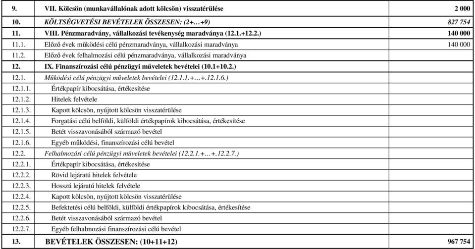 Finanszírozási célú pénzügyi műveletek bevételei (10.1+10.2.) 12.1. Működési célú pénzügyi műveletek bevételei (12.1.1.+ +.12.1.6.) 12.1.1. Értékpapír kibocsátása, értékesítése 12.1.2. Hitelek felvétele 12.