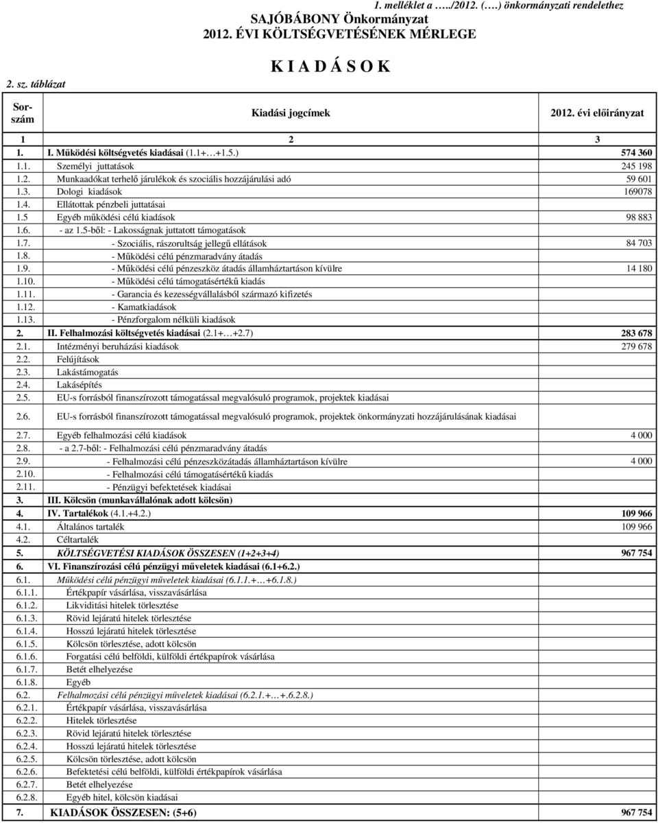 5 Egyéb működési célú kiadások 98 883 1.6. - az 1.5-ből: - Lakosságnak juttatott támogatások 1.7. - Szociális, rászorultság jellegű ellátások 84 703 1.8. - Működési célú pénzmaradvány átadás 1.9. - Működési célú pénzeszköz átadás államháztartáson kívülre 14 180 1.