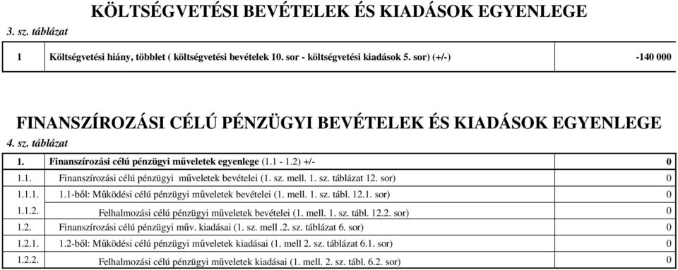 sz. mell. 1. sz. táblázat 12. sor) 0 1.1.1. 1.1-ből: Működési célú pénzügyi műveletek bevételei (1. mell. 1. sz. tábl. 12.1. sor) 0 1.1.2. Felhalmozási célú pénzügyi műveletek bevételei (1. mell. 1. sz. tábl. 12.2. sor) 0 1.2. Finanszírozási célú pénzügyi műv.