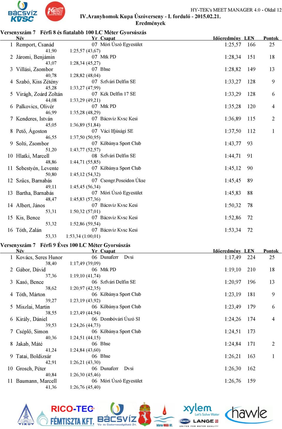 1:28,34 (45,27) 3 Villási, Zsombor 07 Bhse 1:28,82 149 13 40,78 1:28,82 (48,04) 4 Szabó, Kiss Zétény 07 Szfvári Delfin SE 1:33,27 128 9 45,28 1:33,27 (47,99) 5 Virágh, Zoárd Zoltán 07 Kék Delfin 17